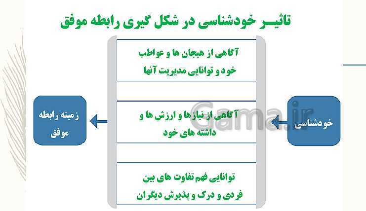 پاورپوینت مدیریت خانواده و سبک زندگی (پسران) دوازدهم  | درس 2: من در رابطه با خودم- پیش نمایش