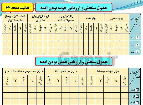 پاورپوینت تدریس با نمودار مفهومی کارگاه کار آفرینی و تولید دهم دبیرستان | بخش 14: تشخیص فرصت، ایده پردازی و ارزیابی ایده- پیش نمایش