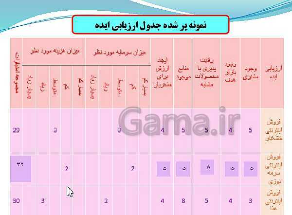 پاورپوینت تدریس با نمودار مفهومی کارگاه کار آفرینی و تولید دهم دبیرستان | بخش 14: تشخیص فرصت، ایده پردازی و ارزیابی ایده- پیش نمایش