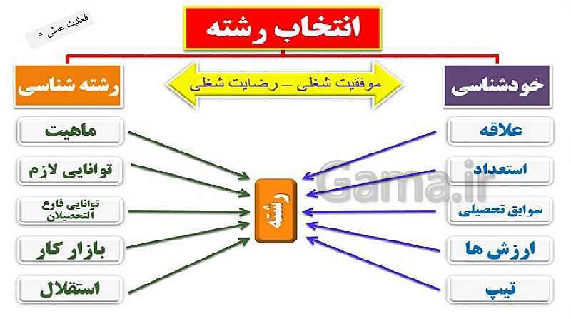 پاورپوینت آموزشی کارگاه نوآوری و کارآفرینی یازدهم | پودمان 2: کارآفرین هستی (جلسۀ دوم)- پیش نمایش