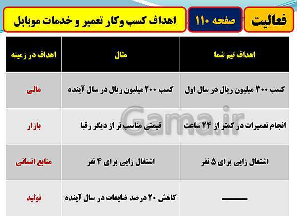 پاورپوینت تدریس با نمودار مفهومی کارگاه کار آفرینی و تولید دهم دبیرستان | بخش 29: معرفی کسب و کار، تهیۀ برنامۀ سر و سامان دادن نیروی انسانی- پیش نمایش