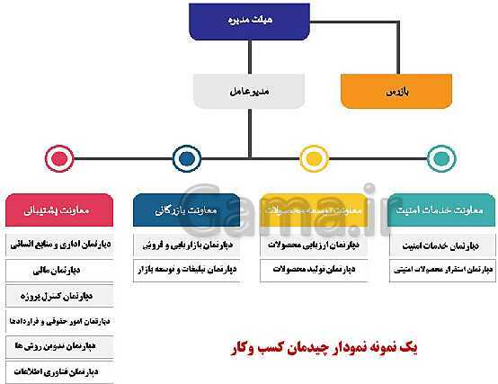 پاورپوینت تدریس با نمودار مفهومی کارگاه کار آفرینی و تولید دهم دبیرستان | بخش 29: معرفی کسب و کار، تهیۀ برنامۀ سر و سامان دادن نیروی انسانی- پیش نمایش