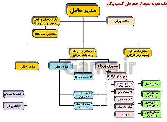 پاورپوینت تدریس با نمودار مفهومی کارگاه کار آفرینی و تولید دهم دبیرستان | بخش 29: معرفی کسب و کار، تهیۀ برنامۀ سر و سامان دادن نیروی انسانی- پیش نمایش