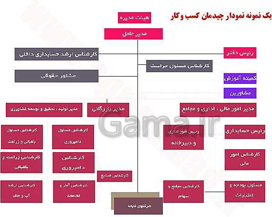 پاورپوینت تدریس با نمودار مفهومی کارگاه کار آفرینی و تولید دهم دبیرستان | بخش 29: معرفی کسب و کار، تهیۀ برنامۀ سر و سامان دادن نیروی انسانی- پیش نمایش