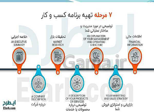 پاورپوینت تدریس با نمودار مفهومی کارگاه کار آفرینی و تولید دهم دبیرستان | بخش 29: معرفی کسب و کار، تهیۀ برنامۀ سر و سامان دادن نیروی انسانی- پیش نمایش