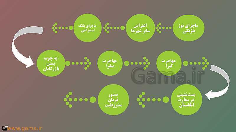 پاورپوینت تدریس تاریخ (3) دوازدهم  انسانی | درس 5: انقلاب مشروطۀ ایران- پیش نمایش