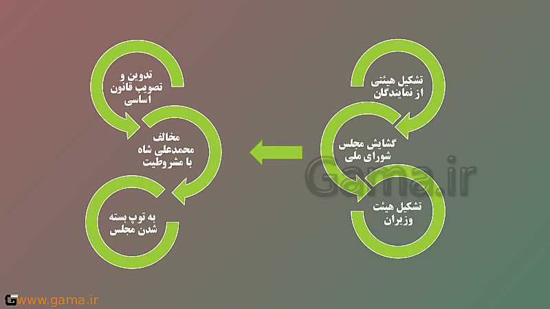 پاورپوینت تدریس تاریخ (3) دوازدهم  انسانی | درس 5: انقلاب مشروطۀ ایران- پیش نمایش