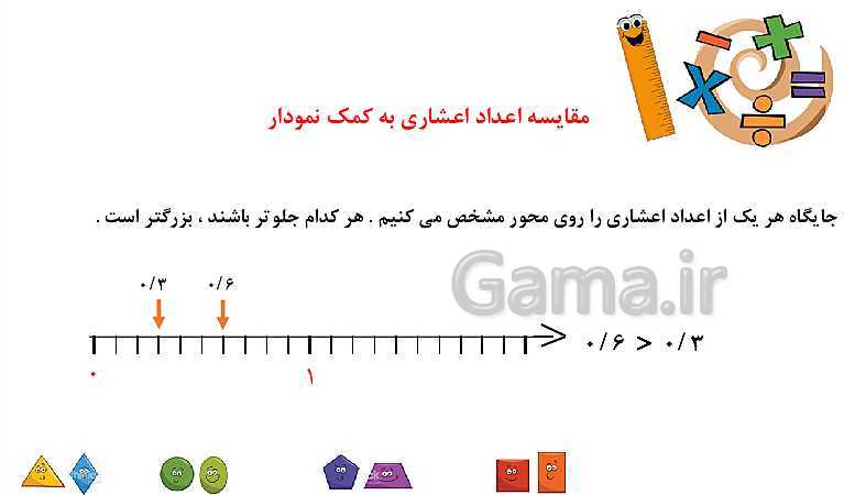 پاورپوینت ریاضی چهارم دبستان | فصل 5: عدد مخلوط و عدد اعشاری- پیش نمایش