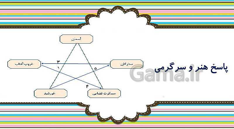 پاورپوینت آموزش نگارش سوم دبستان | درس 17: چشم‌های آسمان- پیش نمایش